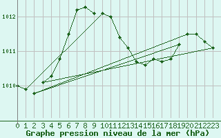 Courbe de la pression atmosphrique pour Oehringen