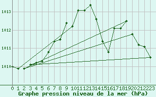 Courbe de la pression atmosphrique pour Dividalen II