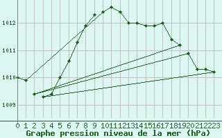 Courbe de la pression atmosphrique pour Dunkerque (59)