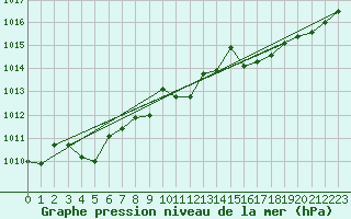 Courbe de la pression atmosphrique pour Cap Corse (2B)