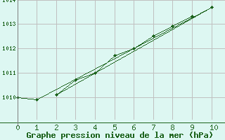 Courbe de la pression atmosphrique pour Sorkappoya