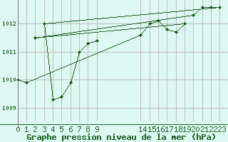 Courbe de la pression atmosphrique pour Rostherne No 2