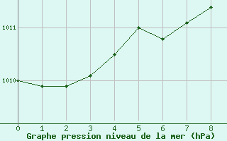 Courbe de la pression atmosphrique pour Bet Dagan