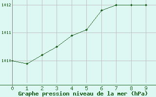 Courbe de la pression atmosphrique pour Smederevska Palanka