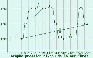 Courbe de la pression atmosphrique pour Djerba Mellita