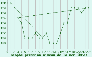 Courbe de la pression atmosphrique pour Thnes (74)