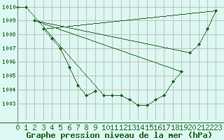 Courbe de la pression atmosphrique pour Nostang (56)