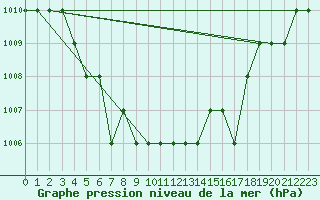Courbe de la pression atmosphrique pour Kernascleden (56)