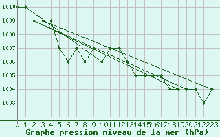 Courbe de la pression atmosphrique pour Ruffiac (47)