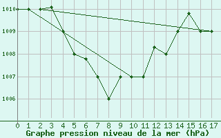Courbe de la pression atmosphrique pour Bintulu