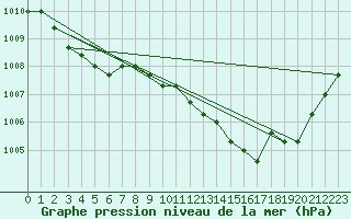 Courbe de la pression atmosphrique pour Verngues - Hameau de Cazan (13)