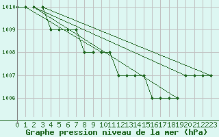 Courbe de la pression atmosphrique pour Biache-Saint-Vaast (62)