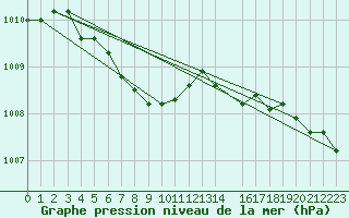 Courbe de la pression atmosphrique pour Skabu-Storslaen