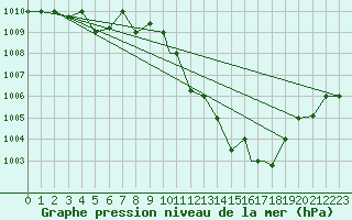 Courbe de la pression atmosphrique pour Ouargla