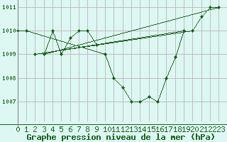 Courbe de la pression atmosphrique pour Balikesir