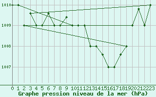 Courbe de la pression atmosphrique pour Decimomannu