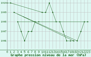 Courbe de la pression atmosphrique pour Biache-Saint-Vaast (62)