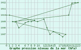 Courbe de la pression atmosphrique pour Sfax El-Maou