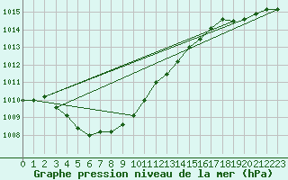 Courbe de la pression atmosphrique pour Chinhae