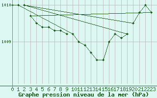 Courbe de la pression atmosphrique pour Jokioinen