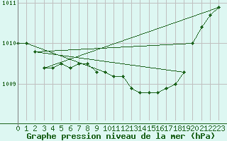 Courbe de la pression atmosphrique pour Oak Park, Carlow