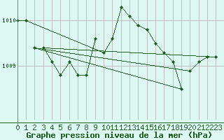 Courbe de la pression atmosphrique pour Cap Corse (2B)