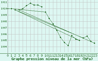 Courbe de la pression atmosphrique pour Hallau