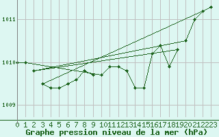 Courbe de la pression atmosphrique pour Leeming