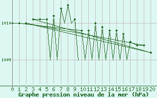 Courbe de la pression atmosphrique pour Connaught Airport