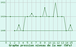 Courbe de la pression atmosphrique pour Limnos Airport