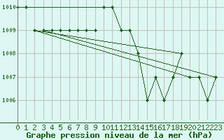 Courbe de la pression atmosphrique pour Ruffiac (47)