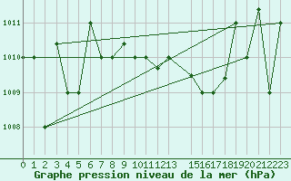 Courbe de la pression atmosphrique pour Tabarka