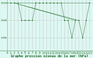 Courbe de la pression atmosphrique pour Blus (40)