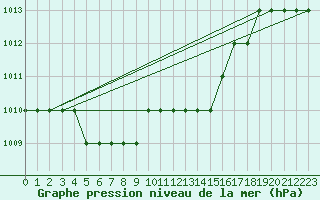 Courbe de la pression atmosphrique pour Biache-Saint-Vaast (62)