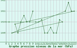 Courbe de la pression atmosphrique pour Chios Airport