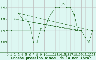 Courbe de la pression atmosphrique pour Queen Beatrix Airport