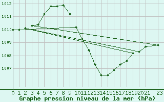 Courbe de la pression atmosphrique pour Ljubljana / Bezigrad