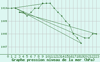 Courbe de la pression atmosphrique pour Rethel (08)