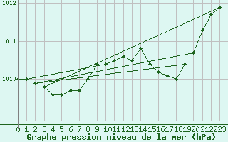 Courbe de la pression atmosphrique pour Orly (91)