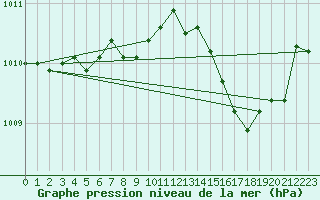Courbe de la pression atmosphrique pour Troyes (10)