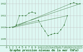 Courbe de la pression atmosphrique pour Aydin