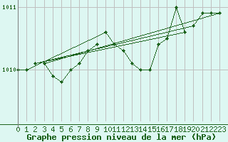 Courbe de la pression atmosphrique pour Russaro