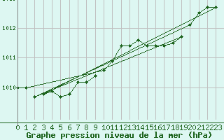 Courbe de la pression atmosphrique pour Maniitsoq Mittarfia