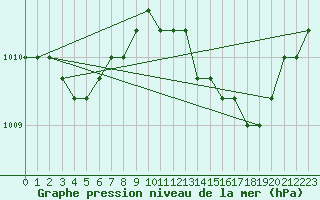 Courbe de la pression atmosphrique pour Agde (34)