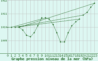 Courbe de la pression atmosphrique pour Thoiras (30)