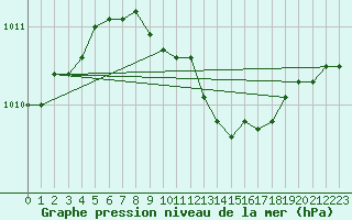 Courbe de la pression atmosphrique pour Baruth