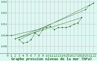 Courbe de la pression atmosphrique pour Honefoss Hoyby