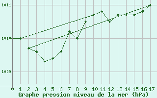 Courbe de la pression atmosphrique pour Honefoss Hoyby