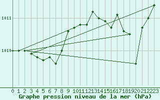 Courbe de la pression atmosphrique pour Six-Fours (83)