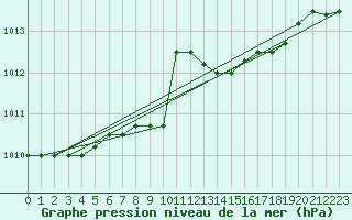 Courbe de la pression atmosphrique pour Koksijde (Be)